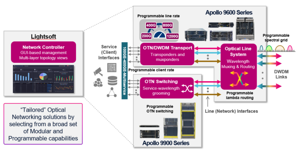 Giải pháp DCI 2024 mạnh mẽ của VTC-VNPT-RIBBON
