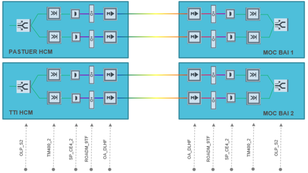 Tính năng vượt trội của giải pháp DCI VTC-VNPT-RIBBON 2024